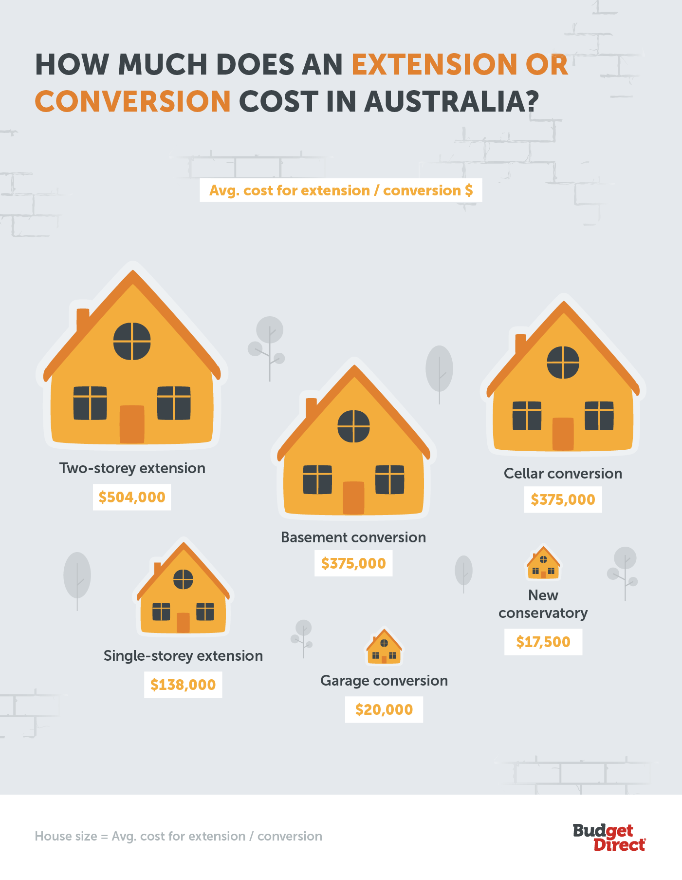 Graphic displaying the average cost for extensions or conversions in Australia 