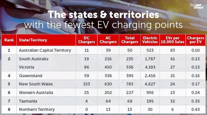 The states & territories with the fewest EV charging points