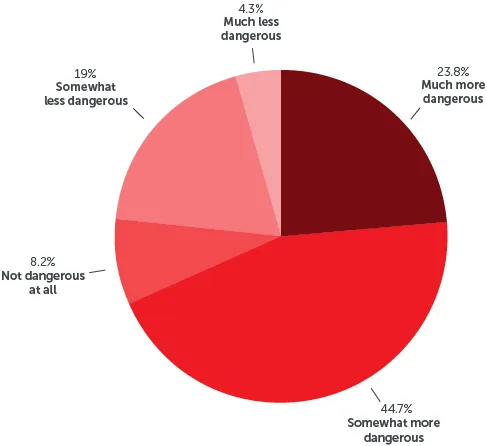 pie graph with survey results on how dangerous respondents think Australian roads are