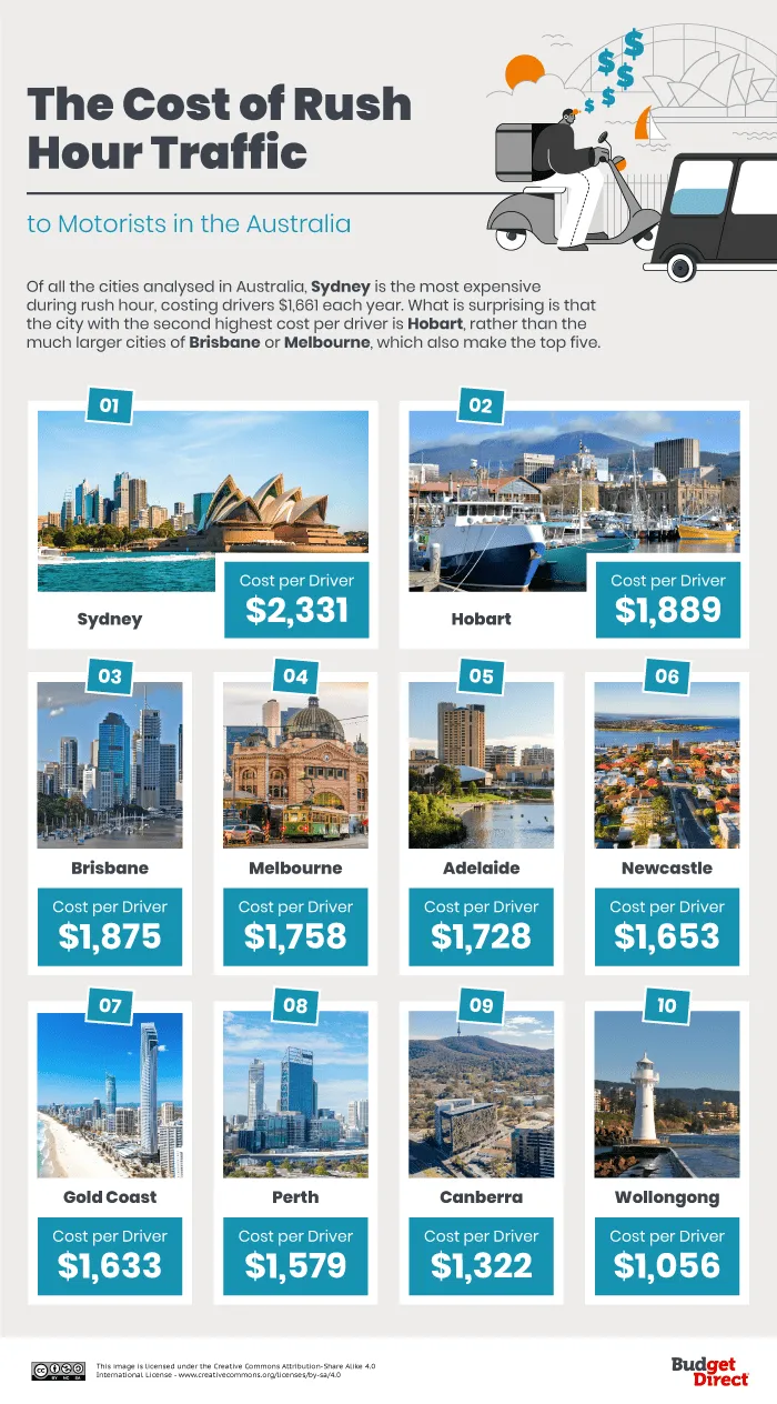 Infographic providing data on rush hour traffic in Australia