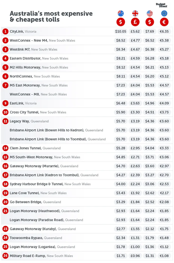 Infographic of Australia's most expensive and cheapest toll roads