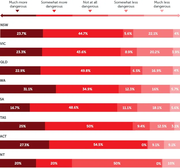 scale graph with survey results on how dangerous respondents think Australian roads are in each state