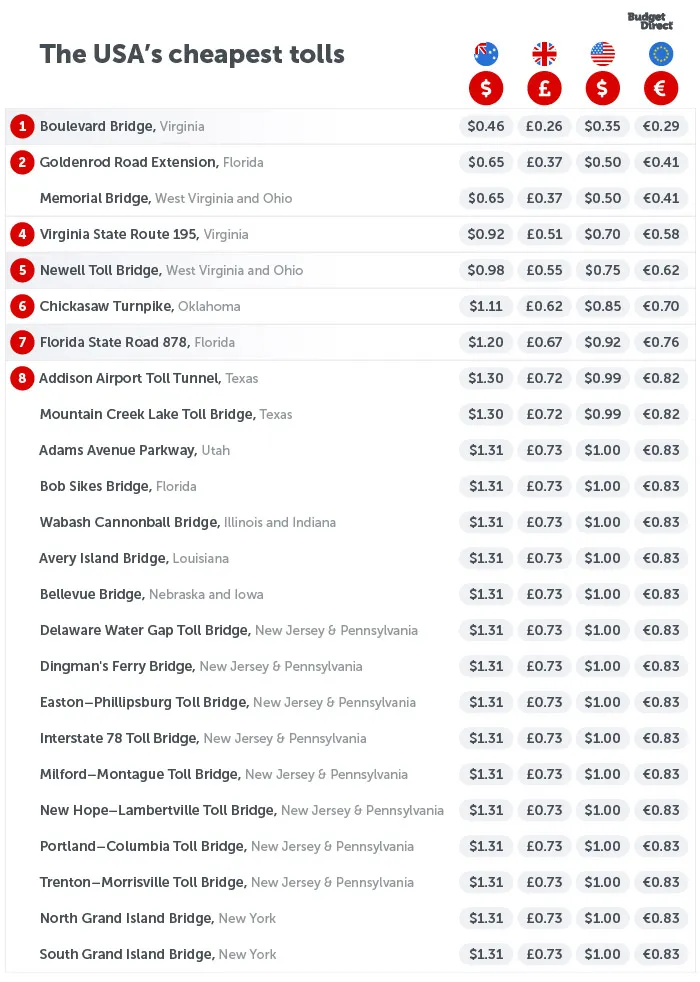 Infographic of cheapest toll roads in USA