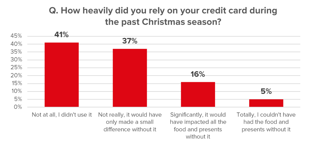 Rely on credit card over Christmas survey results: 41% Not at all, 37% Not really, 16% Significantly, 5% Totally.