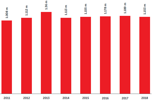 Australian Car Sales Statistics 2019