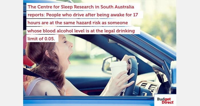 The Centre for Sleep Research in South Australia reports: People who drive after being awake for 17 hours are at the same hazard risk as someone whose blood alcohol level is at the legal drinking limit of 0.05.