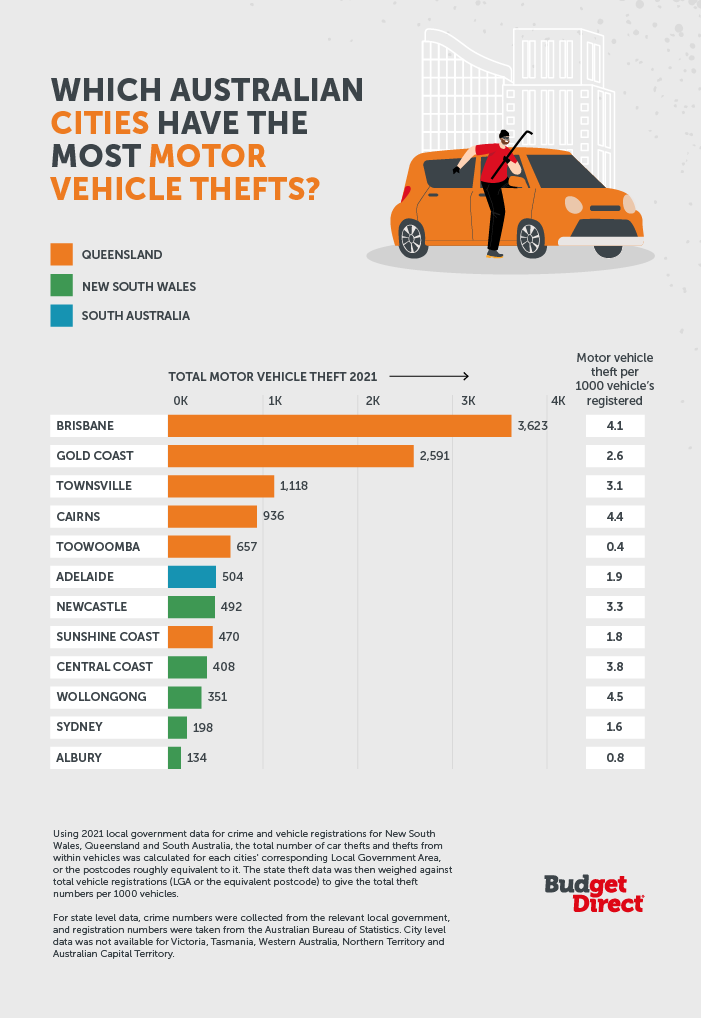 Which Australian cities have the most motor vehicle thefts?