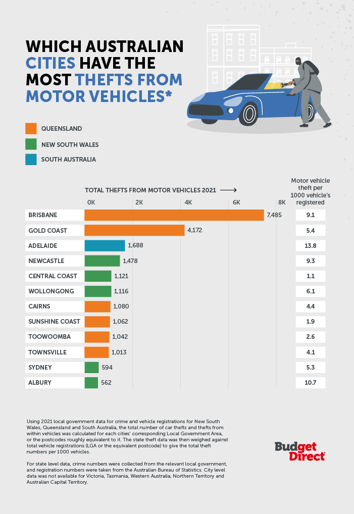 Which Australian cities have the most thefts from motor vehicles?