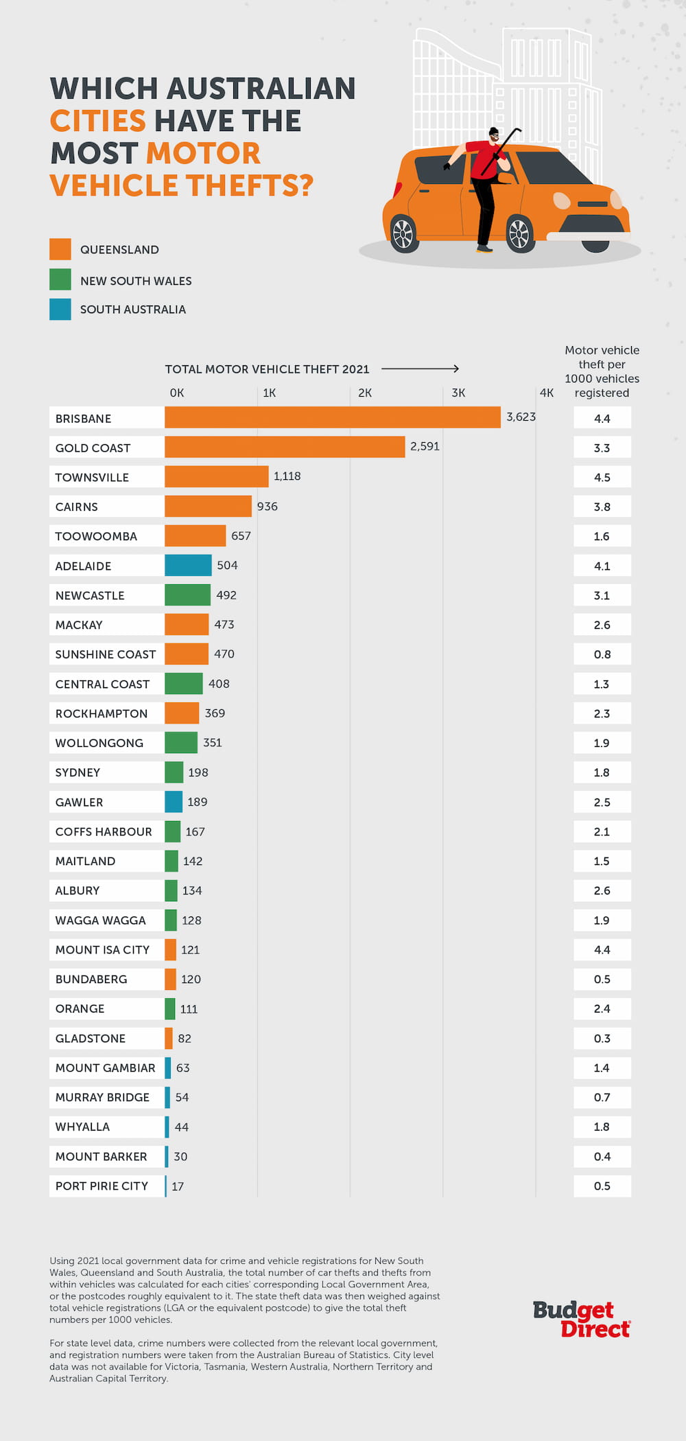 Which Australian cities have the most motor vehicle thefts?