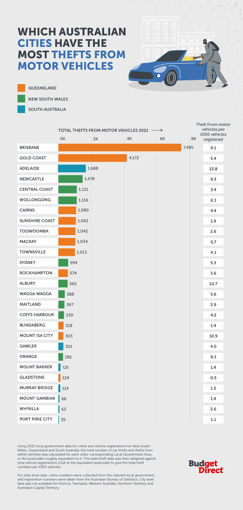 Which Australian cities have the most thefts from motor vehicles?