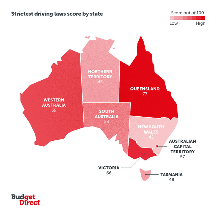 Score out of 100 (highest to lowest); QLD: 77, WA: 69, Vic: 66, ACT: 57, SA: 53, Tas: 48, NT: 45, NSW: 42