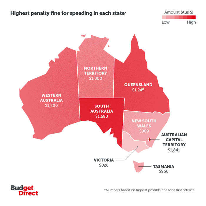 Highest penalty fine (highest to lowest); ACT: $1841, SA: $1690, QLD: $1245, WA: $1200, NT: $1000, NSW: $989, Tas: $966, Vic: $826