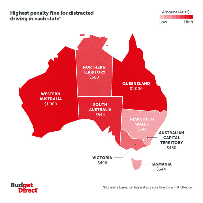 Highest penalty fine (highest to lowest); QLD & WA: $1000, SA: $544, NT: $500, Vic: $496, ACT: $480, NSW: $349, Tas: $344