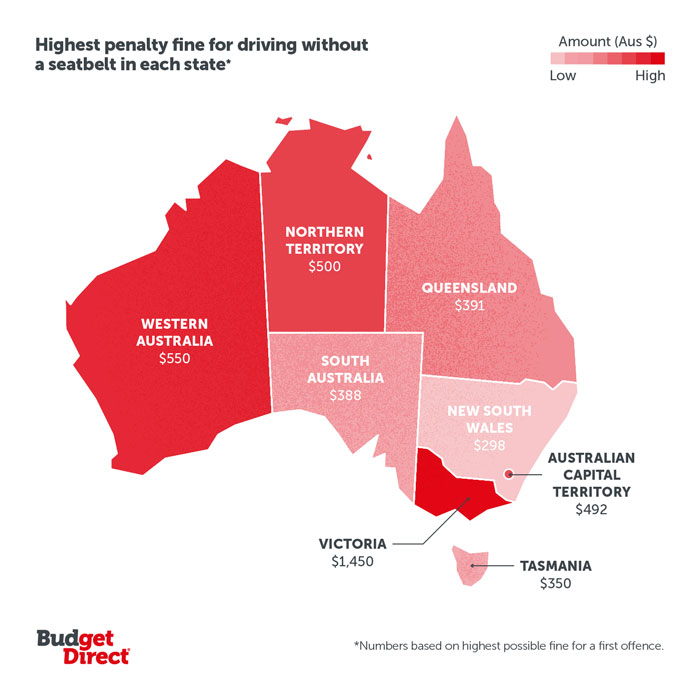 Highest penalty fine (highest to lowest); Vic: $1450, WA: $550, NT: $500, ACT: $492, QLD: $391, SA: $388, Tas: $350, NSW: $298
