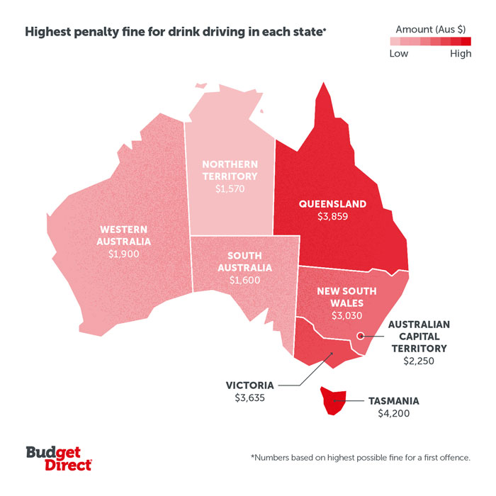 Highest penalty fine (highest to lowest); Tas: $4200, QLD: $3859, Vic: $3635, NSW: $3030, ACT: $2250, WA: $1900, SA: $1600, NT: $1570