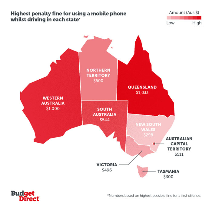 Highest penalty fine (highest to lowest); QLD: $1033, WA: $1000, SA: $544, ACT: $511, NT: $500, Vic: $496, Tas: $300, NSW: $298