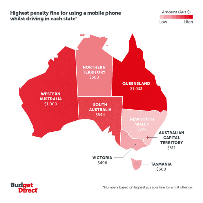 Highest penalty fine (highest to lowest); QLD: $1033, WA: $1000, SA: $544, ACT: $511, NT: $500, Vic: $496, Tas: $300, NSW: $298 Highest penalty fine (highest to lowest); QLD: $1033, WA: $1000, SA: $544, ACT: $511, NT: $500, Vic: $496, Tas: $300, NSW: $298