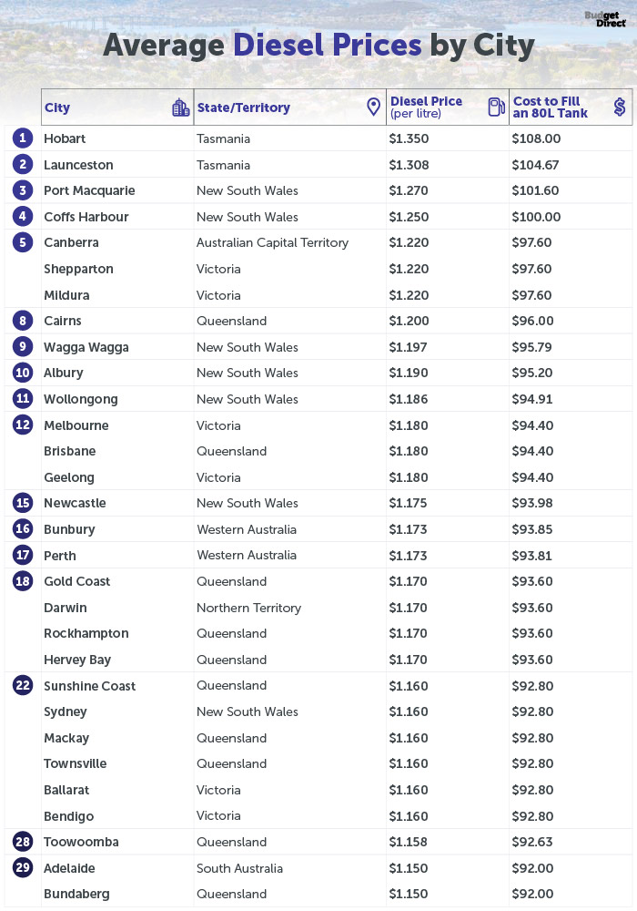 Average diesel prices by city