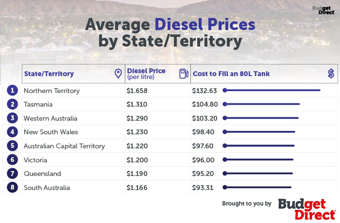 Average diesel prices by state/territory