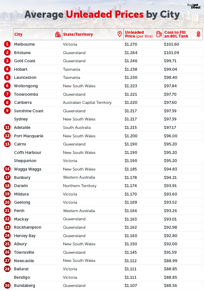 Average unleaded prices by city