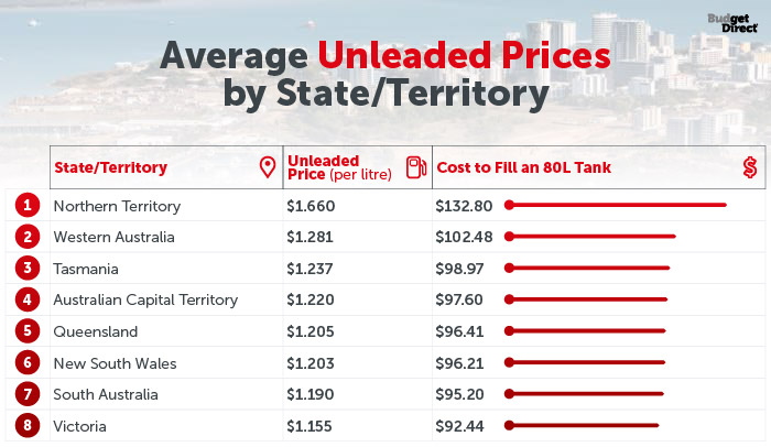 Average unleaded prices by state/territory