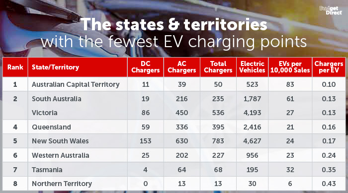 The states & territories with the fewest EV charging points