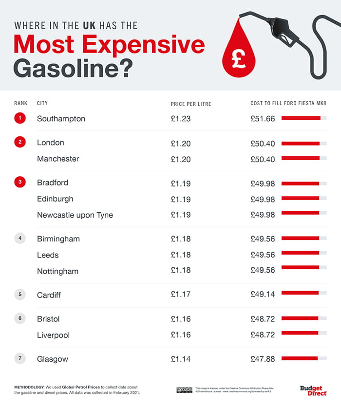 Where in the UK has the most expensive gasoline? Southhampton, London, Manchester, Bradford, Edinburgh, Newcastle upon Tyne, Birmingham, Leeds, Nottingham, Cardiff, Bristol, Liverpool, Glasgow.