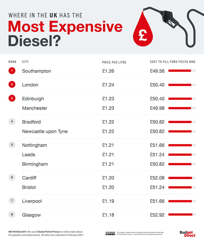 Where in the UK has the most expensive diesel? Southhampton, London, Edinburgh, Manchester, Bradford, Newcastle upon Tyne, Nottingham, Leeds, Birmingham, Cardiff, Bristol, Liverpool, Glasgow