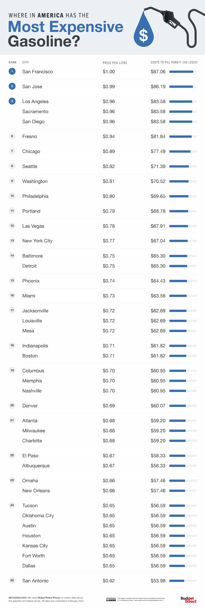 Where in America has the most expensive gasoline? San Francisco, San Jose, Los Angeles, Sacramento, San Diego, Fresno, Chicago, Seattle, Washington, Philadelphia