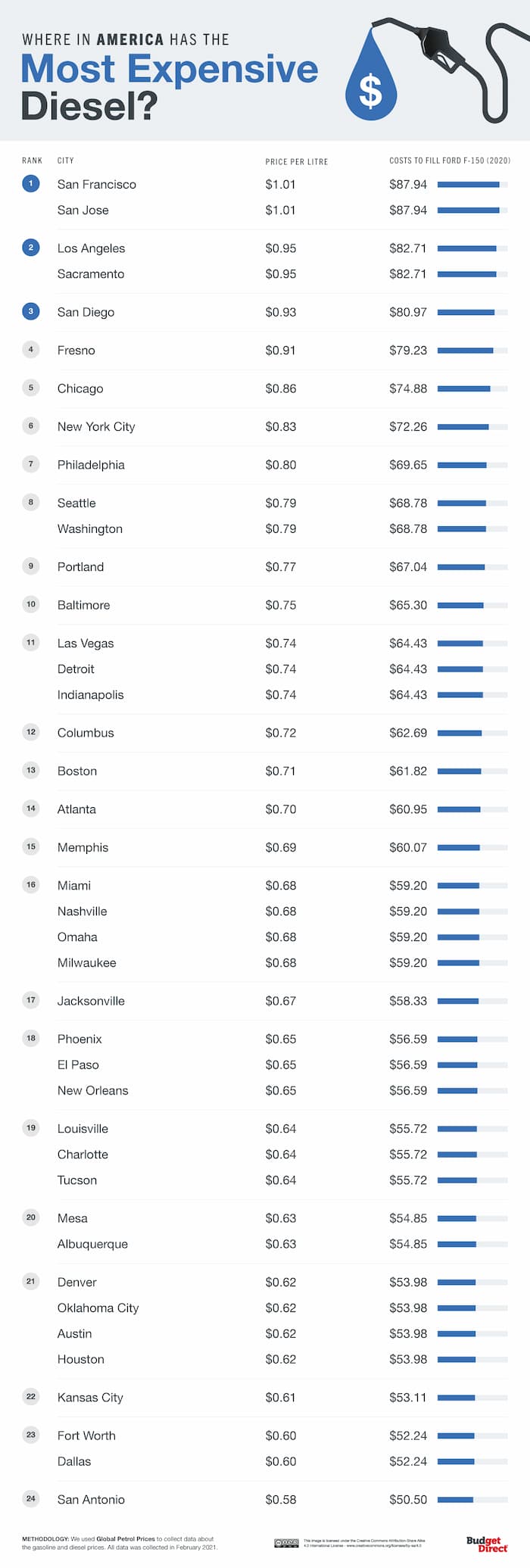 Where in America has the most expensive diesel? San Francisco, San Jose, Los Angeles, Sacramento, San Diego, Fresno, Chicago, New York City, Philadelphia, Seattle, Washington, Portland, Baltimore