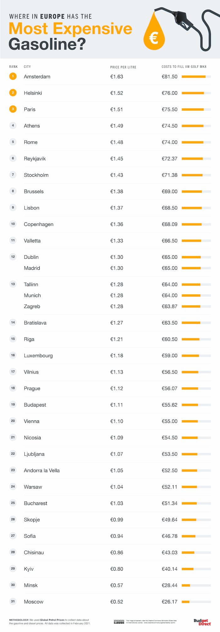 Where in Europe has the most expensive Gasoline? Amsterdam, Helsinki, Paris, Athens, Rome, Reykjavik, Stockholm, Brussels, Lisbon, Copenhagen