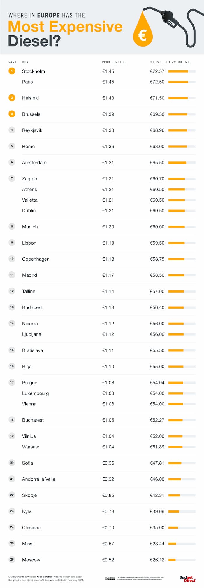 Where in Europe has the most expensive diesel? Stockholm, Paris, Helsinki, Brussels, Reykjavik, Rome, Amsterdam, Zagreb, Athens, Valletta, Dublin, Munich, Lisbon, Copenhagen