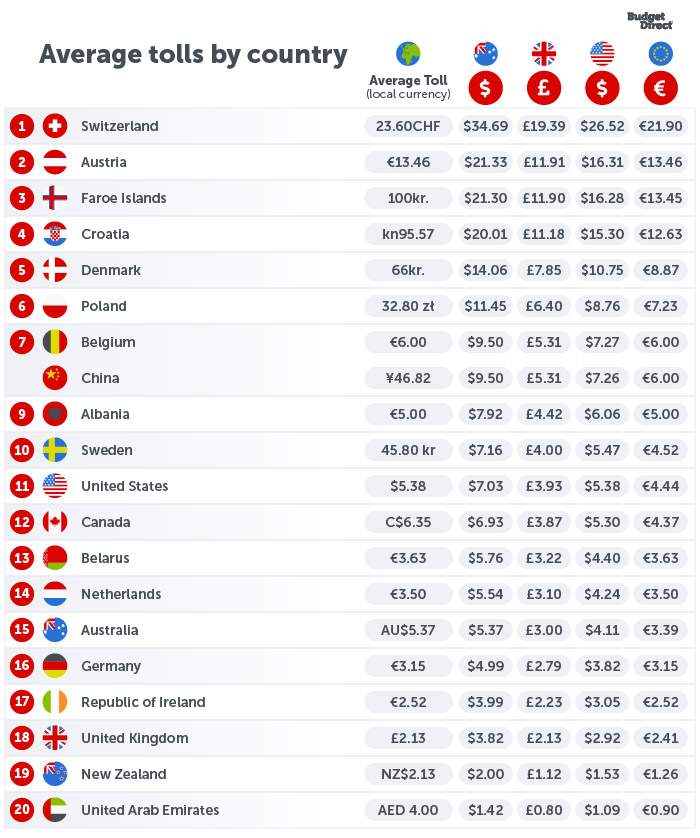 Average tolls by Country: Switzerland, Austria, Faroe Islands, Croatia, Denmark, Poland, Belgium, China, Albania, Sweden, United States, Canada, Belerus, Netherlands, Australia, Germany, Republic of Ireland, United Kingdom, New Zealand, United Arab Emirates. 