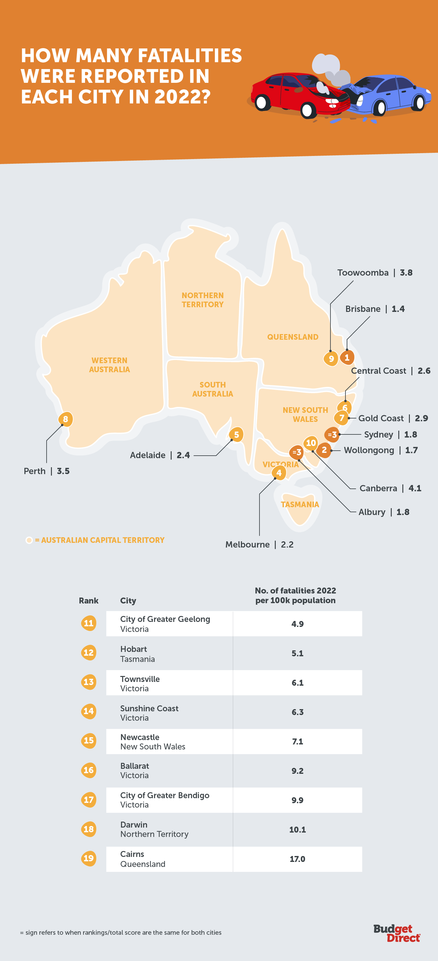 How many fatalities were reported in each city in 2022?