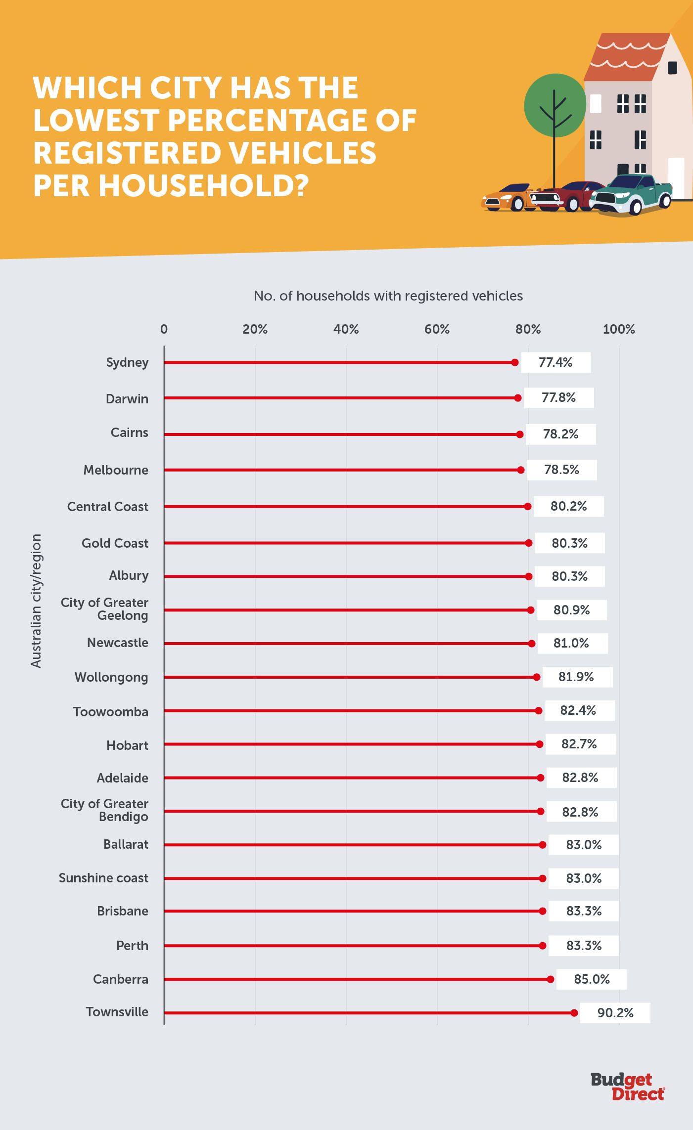 Which city has the lowest percentage of registered vehicles per household?