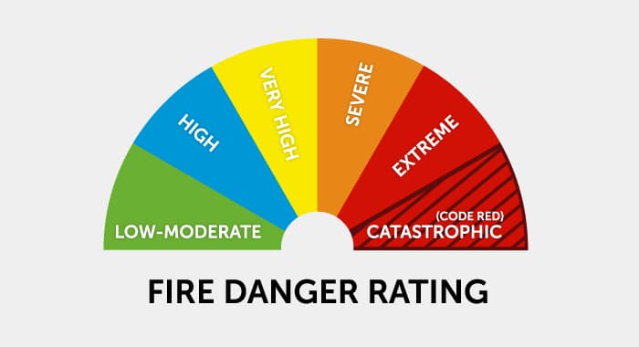 Fire Danger Rating: low–moderate, high, very high, severe, extreme, catastrophic (code red).