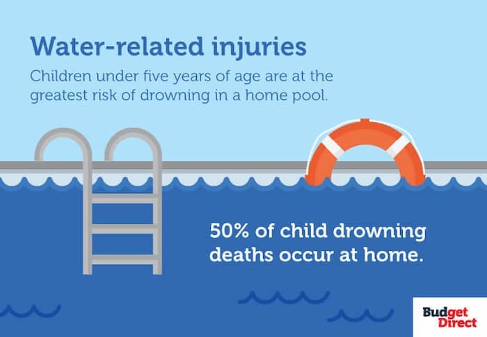 Children under five years of age are at the greatest risk of drowning in a home pool. 50% of child drowning deaths occur at home.