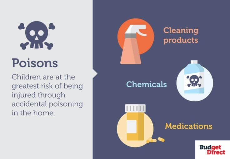 Poisons: children are at the greatest risk of being injured through accidental poisoning in the home (Cleaning products, chemicals, medications).