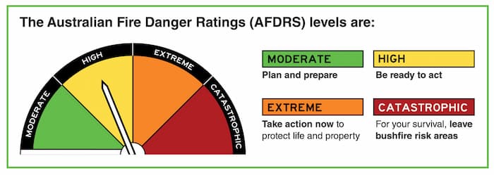 The Australian Fire Danger Rating levels