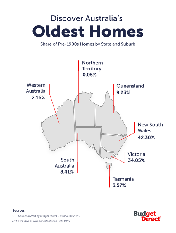 Discover Australia's Oldest Homes