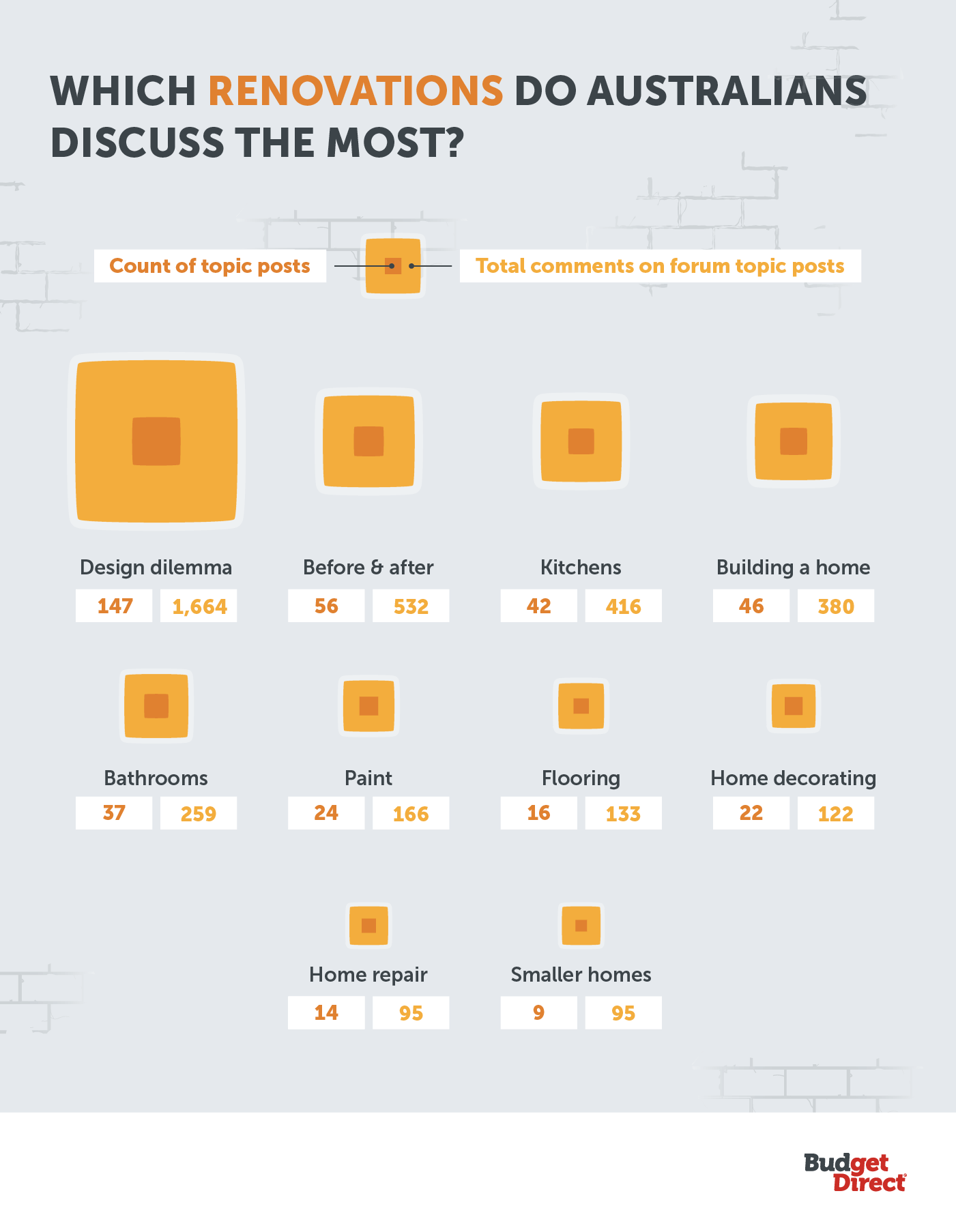 Graphic displaying what renovations are most discussed in Australia