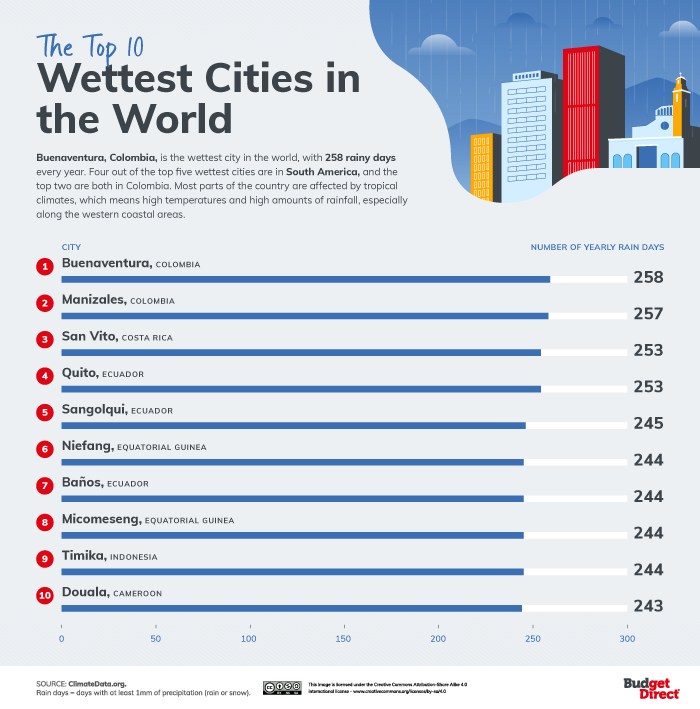 The Wettest City In Every Country | Budget Direct