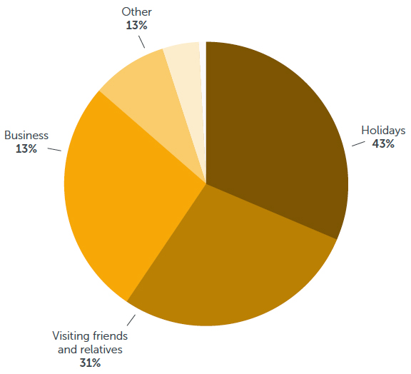 tourism in sydney statistics