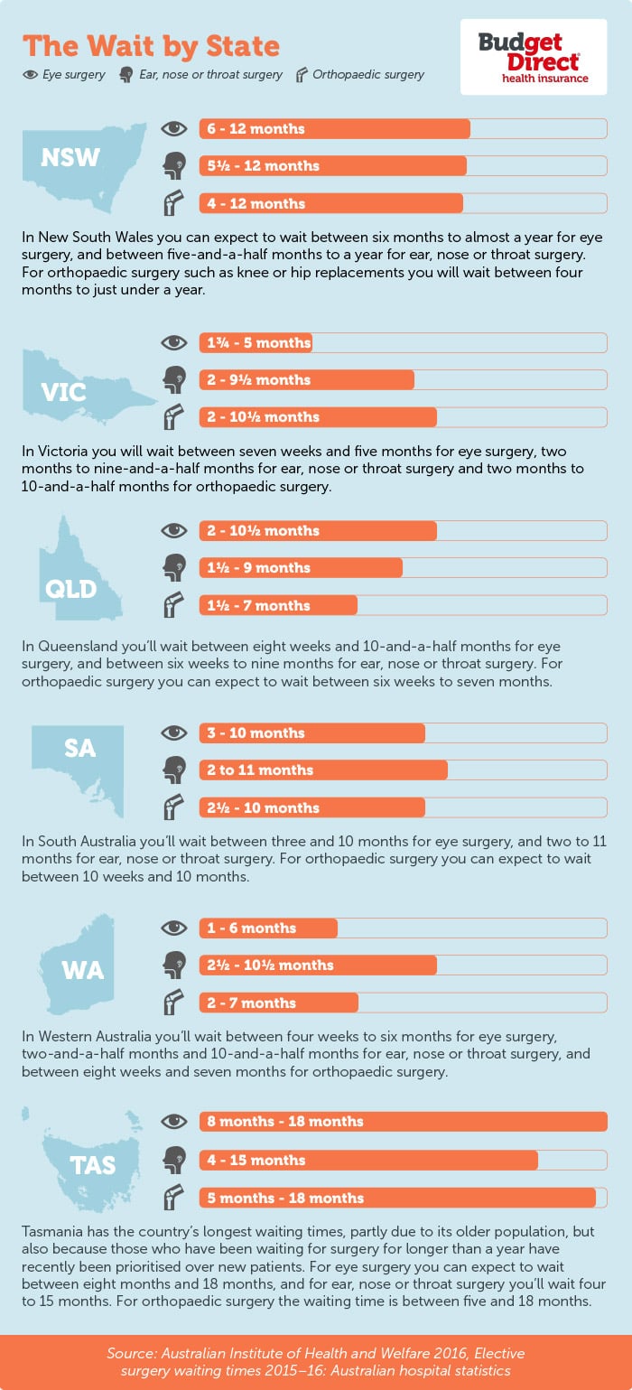 Elective surgery infographic